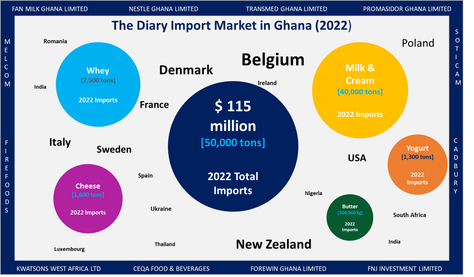 Ghana_Dairy_Market_Import_Market_2022_Firmus_Research