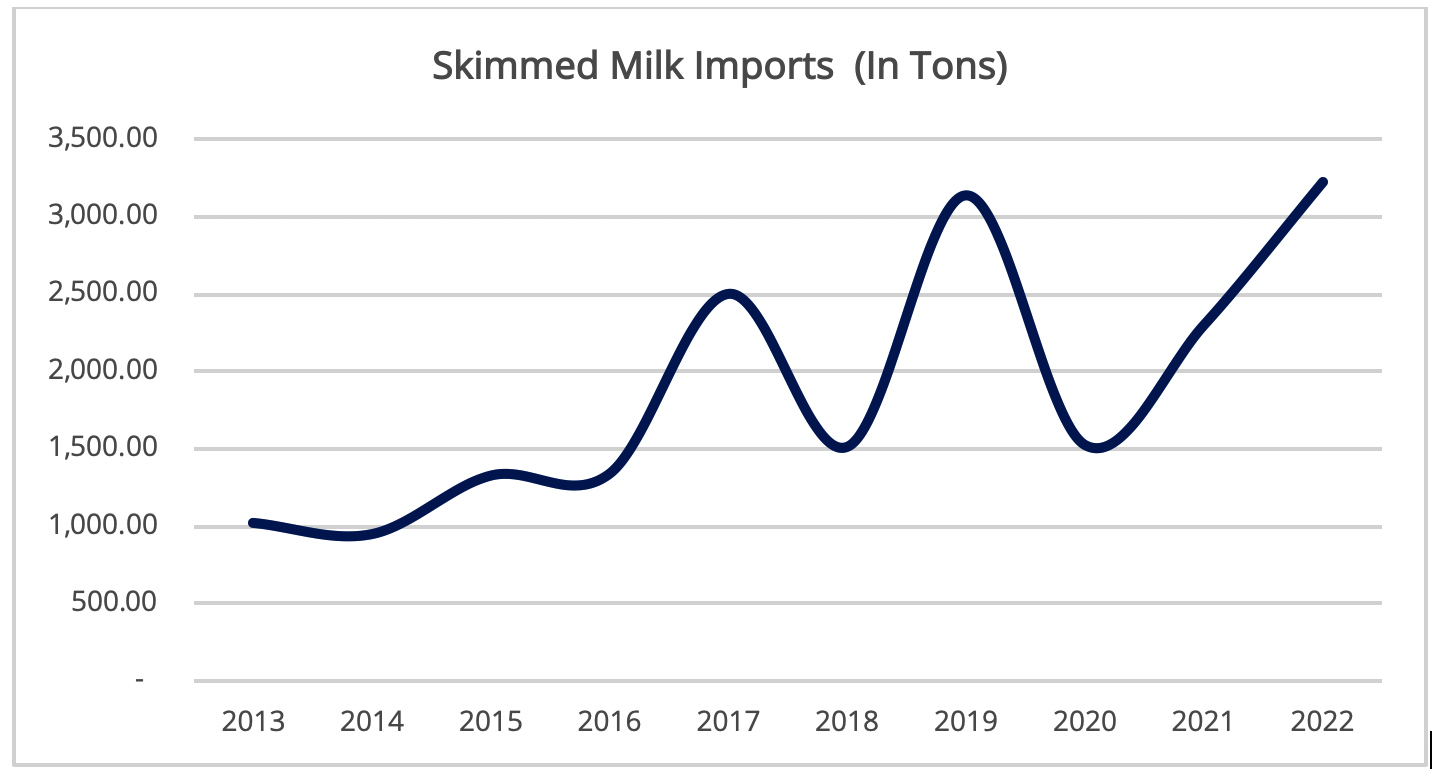 Ghana_Dairy_Market_Skimmed_Milk_Import_Firmus_Research