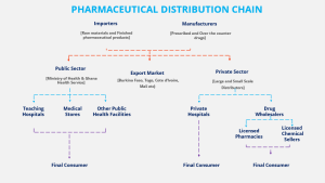 chart of Pharmaceutical distribution chain