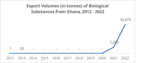 chart of Export Volumes (in tonnes) of Biological Substances from Ghana_2012 - 2022